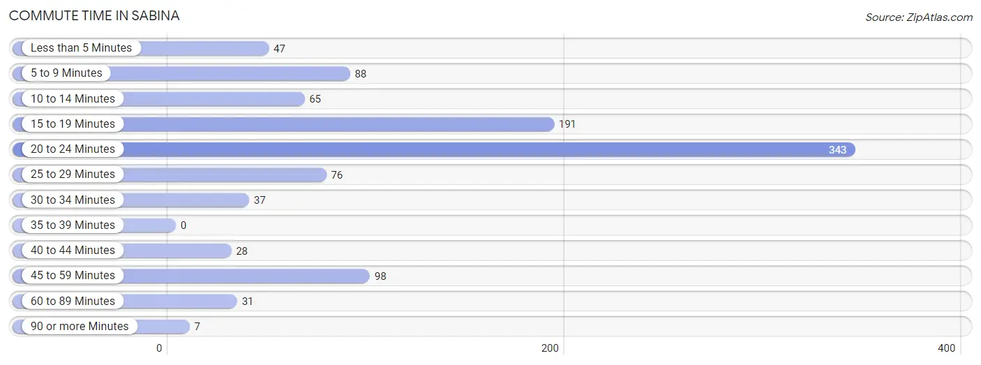 Commute Time in Sabina