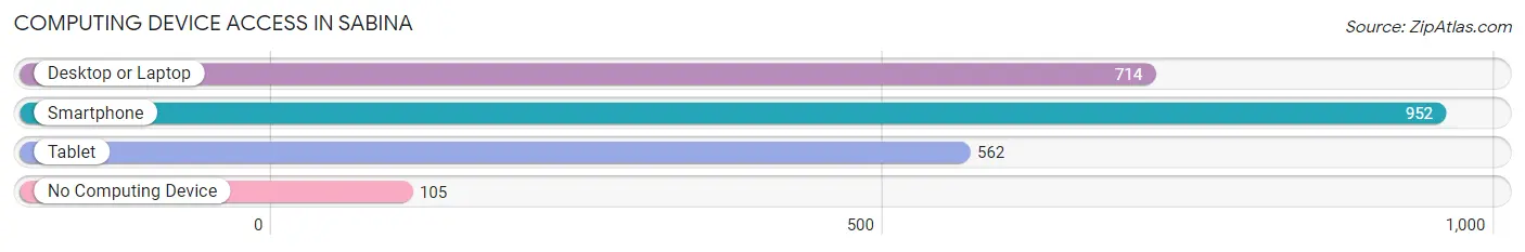 Computing Device Access in Sabina