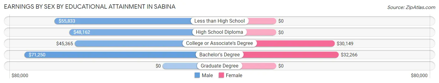 Earnings by Sex by Educational Attainment in Sabina