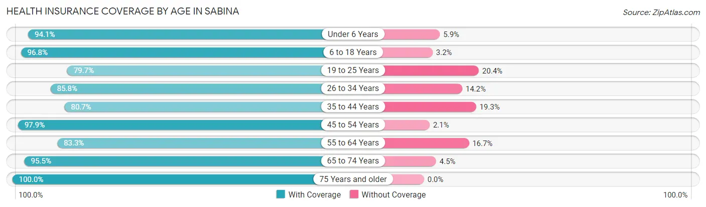 Health Insurance Coverage by Age in Sabina