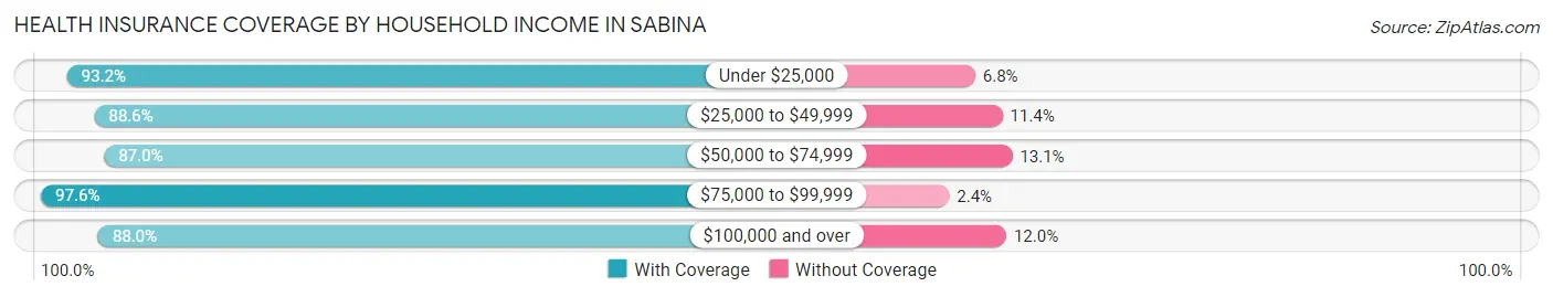 Health Insurance Coverage by Household Income in Sabina