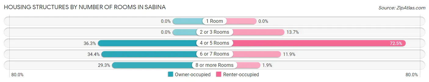 Housing Structures by Number of Rooms in Sabina