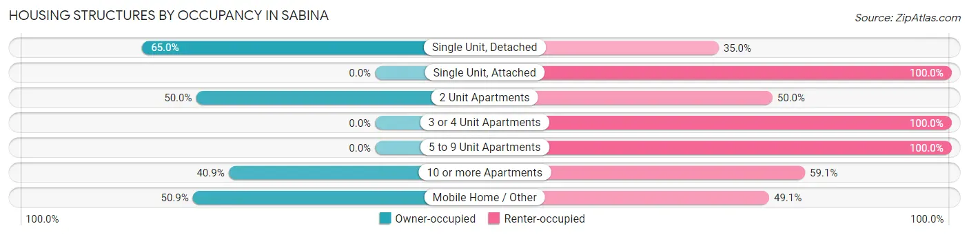 Housing Structures by Occupancy in Sabina
