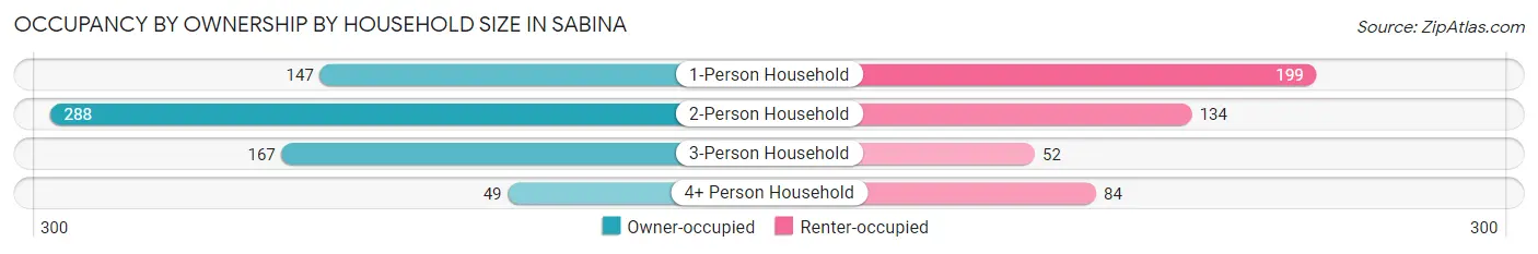 Occupancy by Ownership by Household Size in Sabina