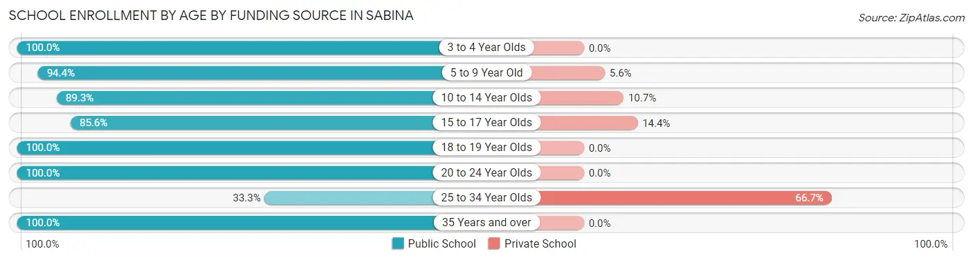 School Enrollment by Age by Funding Source in Sabina