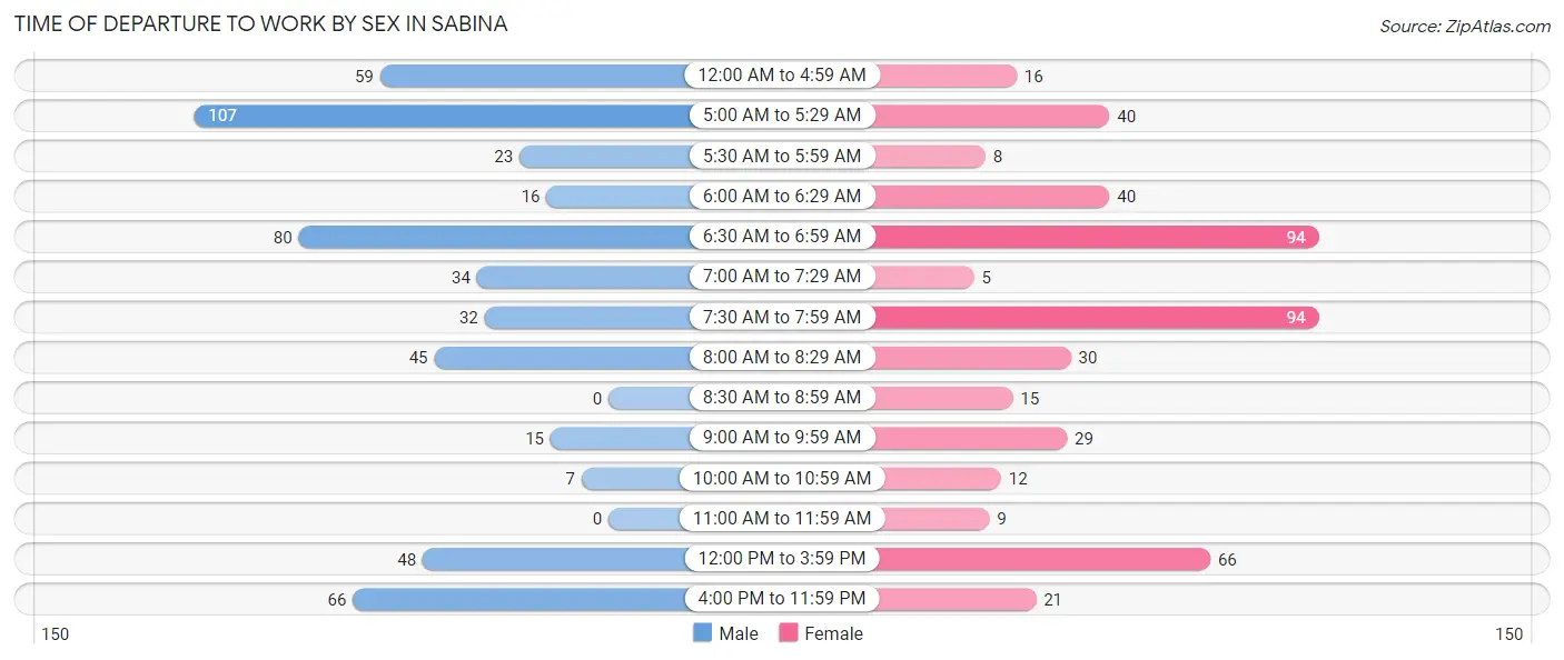 Time of Departure to Work by Sex in Sabina