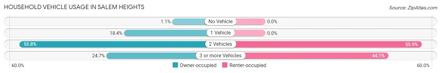 Household Vehicle Usage in Salem Heights