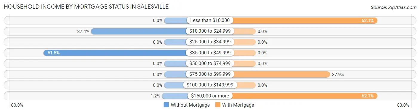 Household Income by Mortgage Status in Salesville