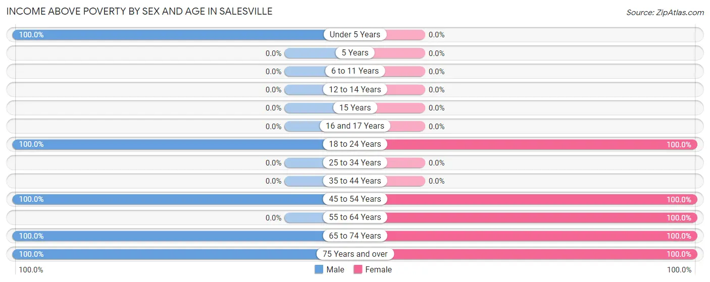 Income Above Poverty by Sex and Age in Salesville