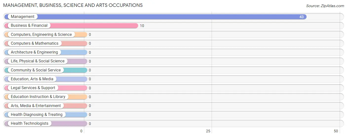 Management, Business, Science and Arts Occupations in Salesville