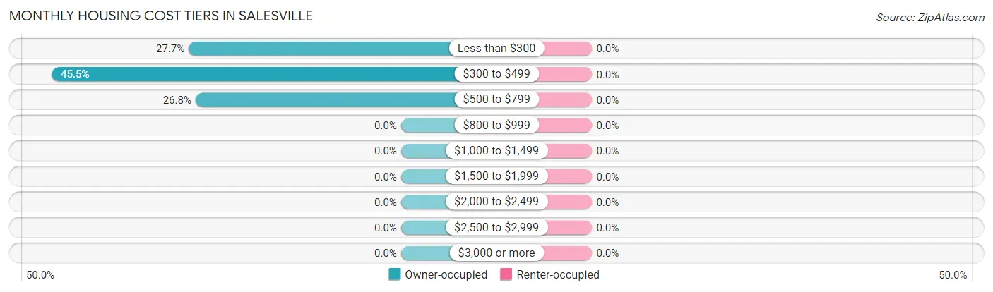Monthly Housing Cost Tiers in Salesville