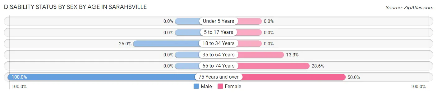 Disability Status by Sex by Age in Sarahsville