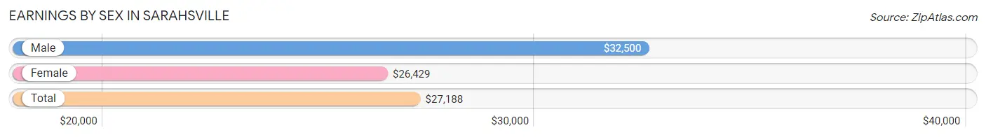 Earnings by Sex in Sarahsville