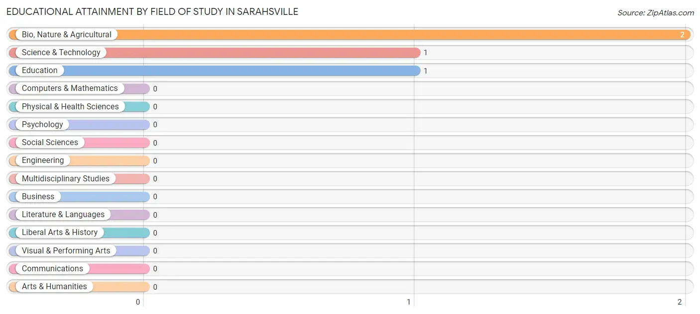Educational Attainment by Field of Study in Sarahsville