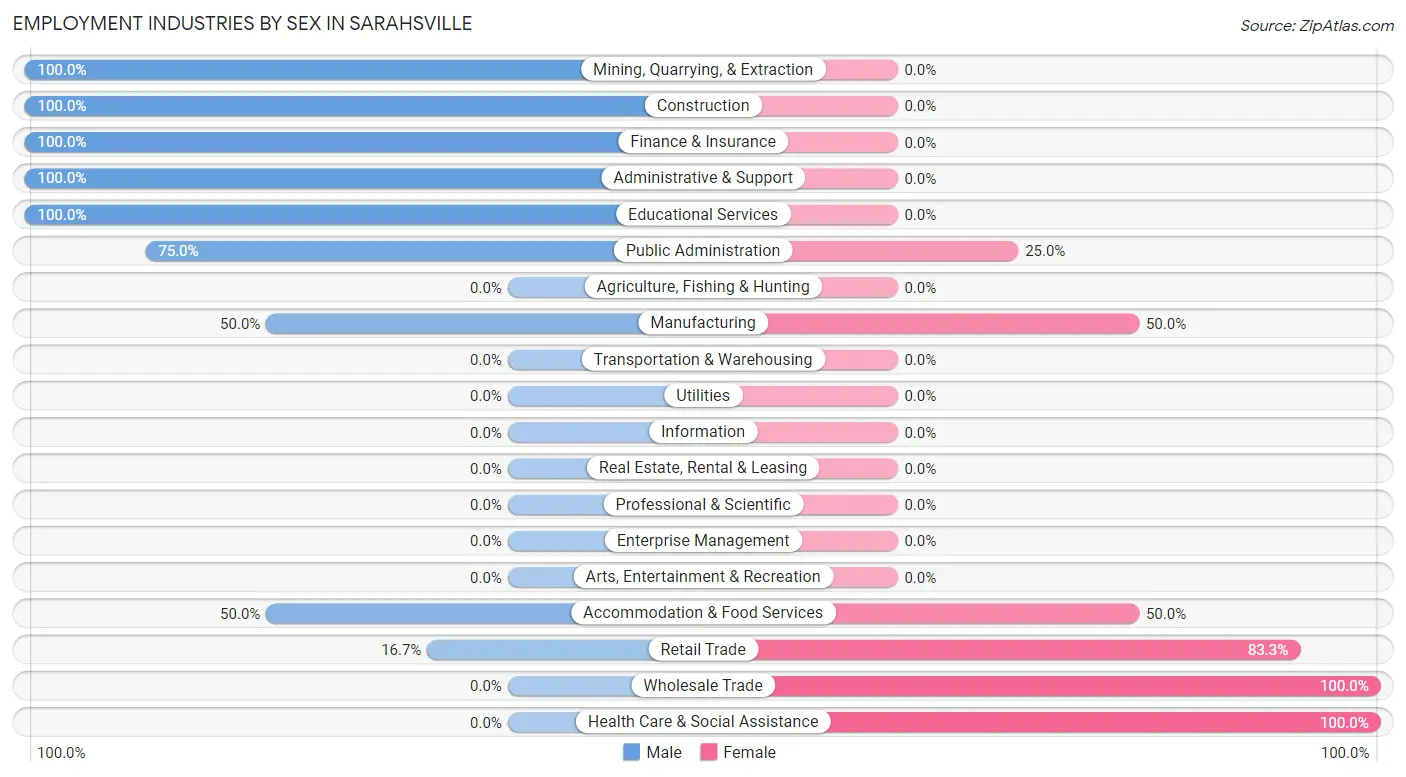 Employment Industries by Sex in Sarahsville