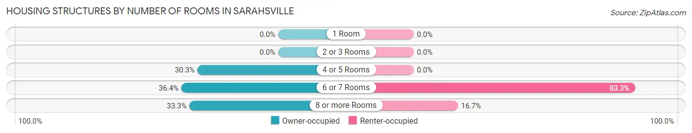 Housing Structures by Number of Rooms in Sarahsville