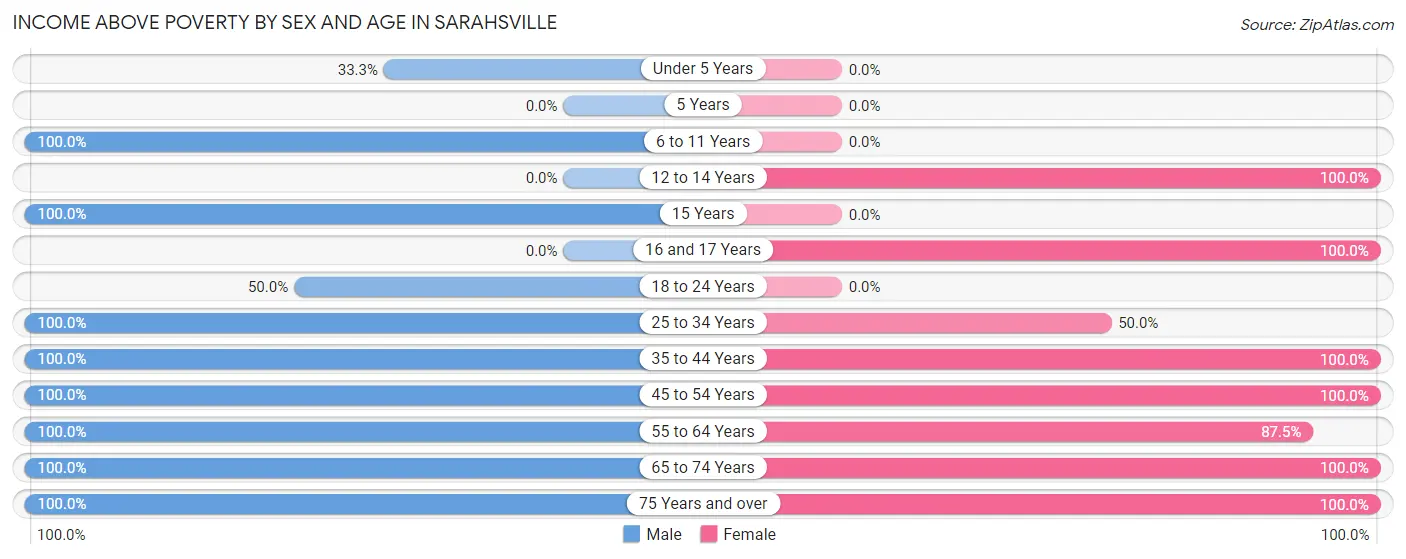 Income Above Poverty by Sex and Age in Sarahsville