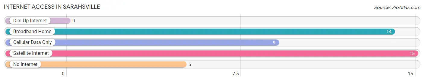 Internet Access in Sarahsville