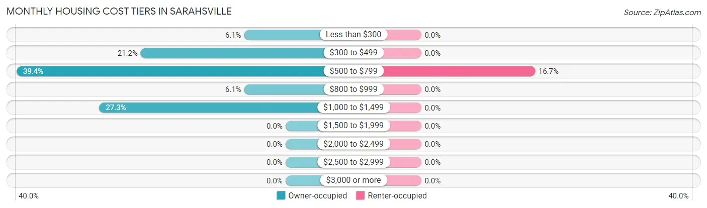 Monthly Housing Cost Tiers in Sarahsville