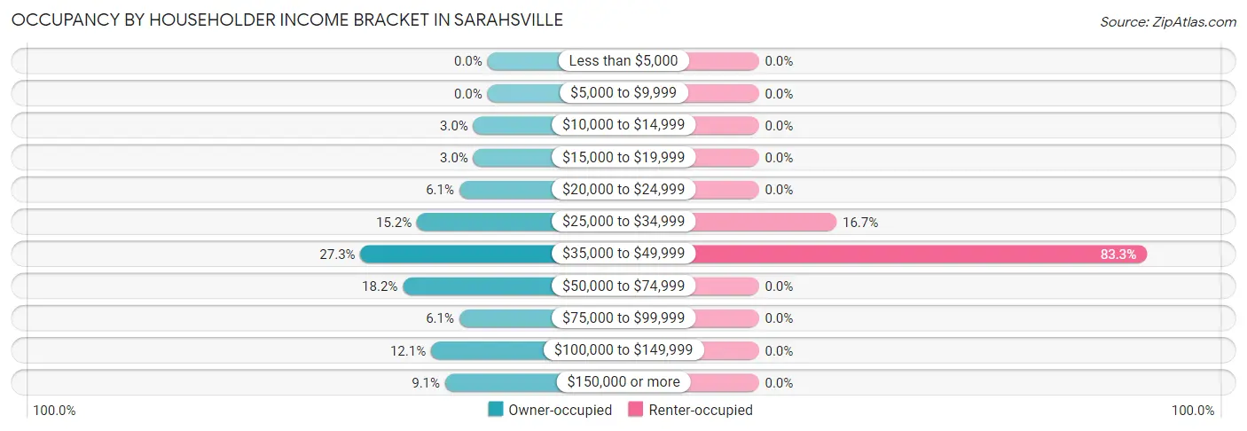 Occupancy by Householder Income Bracket in Sarahsville