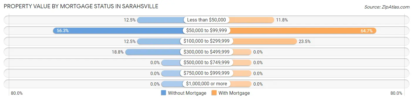 Property Value by Mortgage Status in Sarahsville