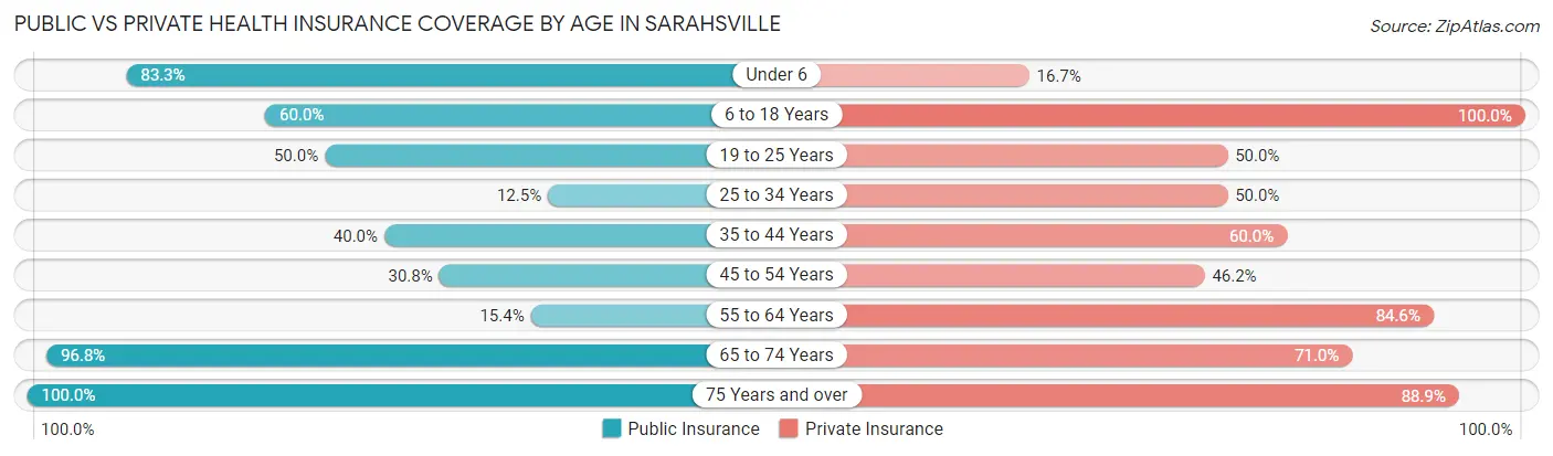 Public vs Private Health Insurance Coverage by Age in Sarahsville