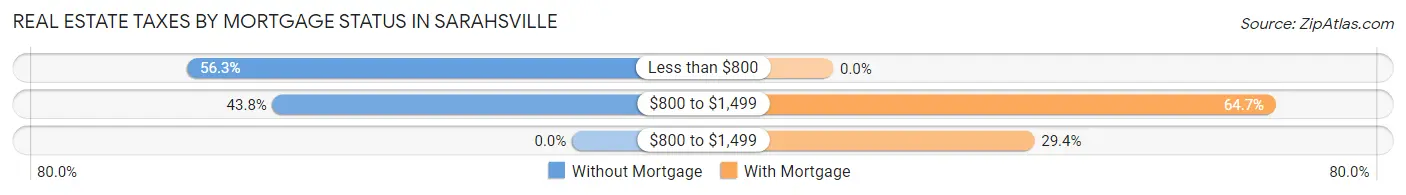 Real Estate Taxes by Mortgage Status in Sarahsville