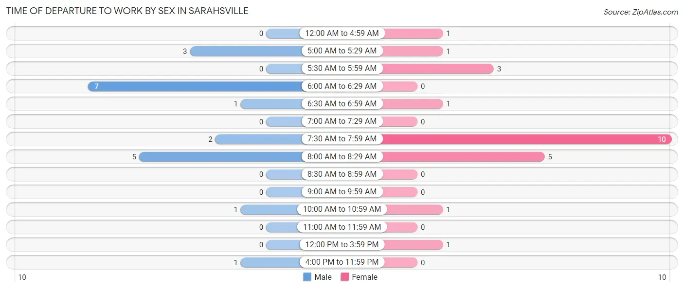 Time of Departure to Work by Sex in Sarahsville