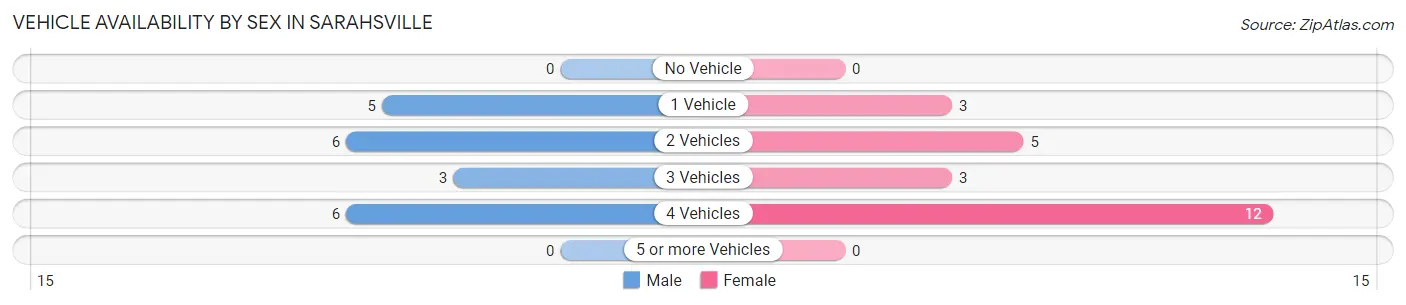 Vehicle Availability by Sex in Sarahsville