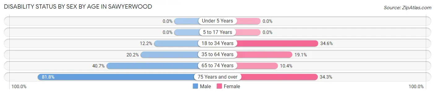 Disability Status by Sex by Age in Sawyerwood