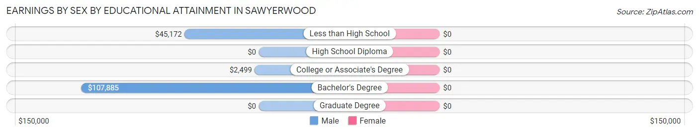Earnings by Sex by Educational Attainment in Sawyerwood