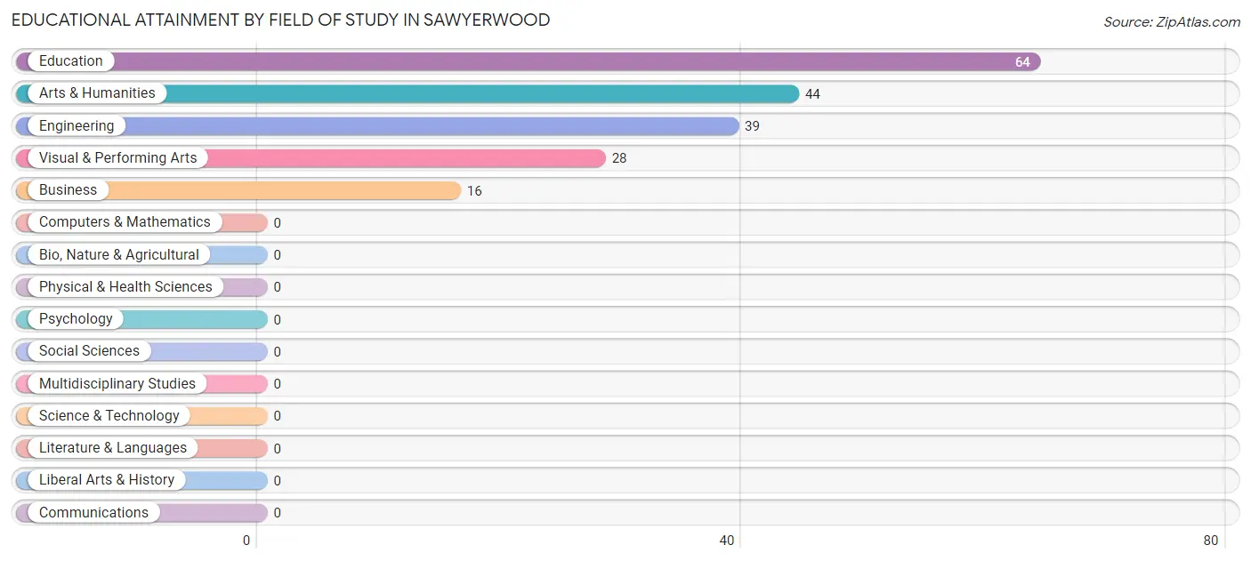 Educational Attainment by Field of Study in Sawyerwood