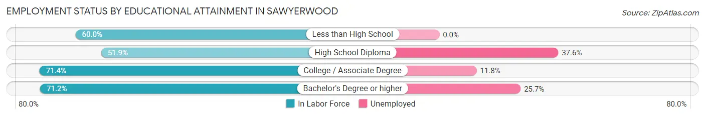 Employment Status by Educational Attainment in Sawyerwood