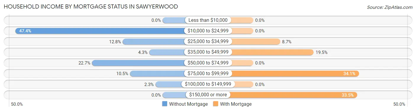 Household Income by Mortgage Status in Sawyerwood