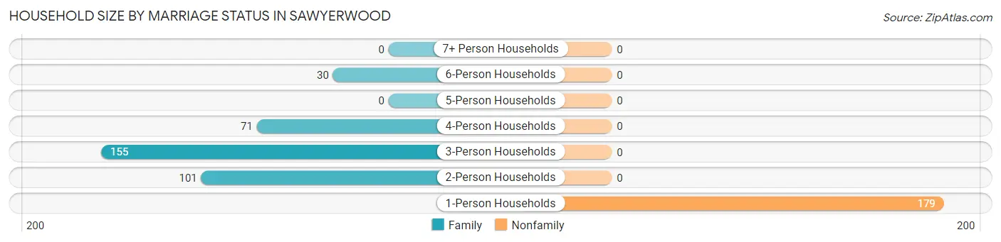 Household Size by Marriage Status in Sawyerwood
