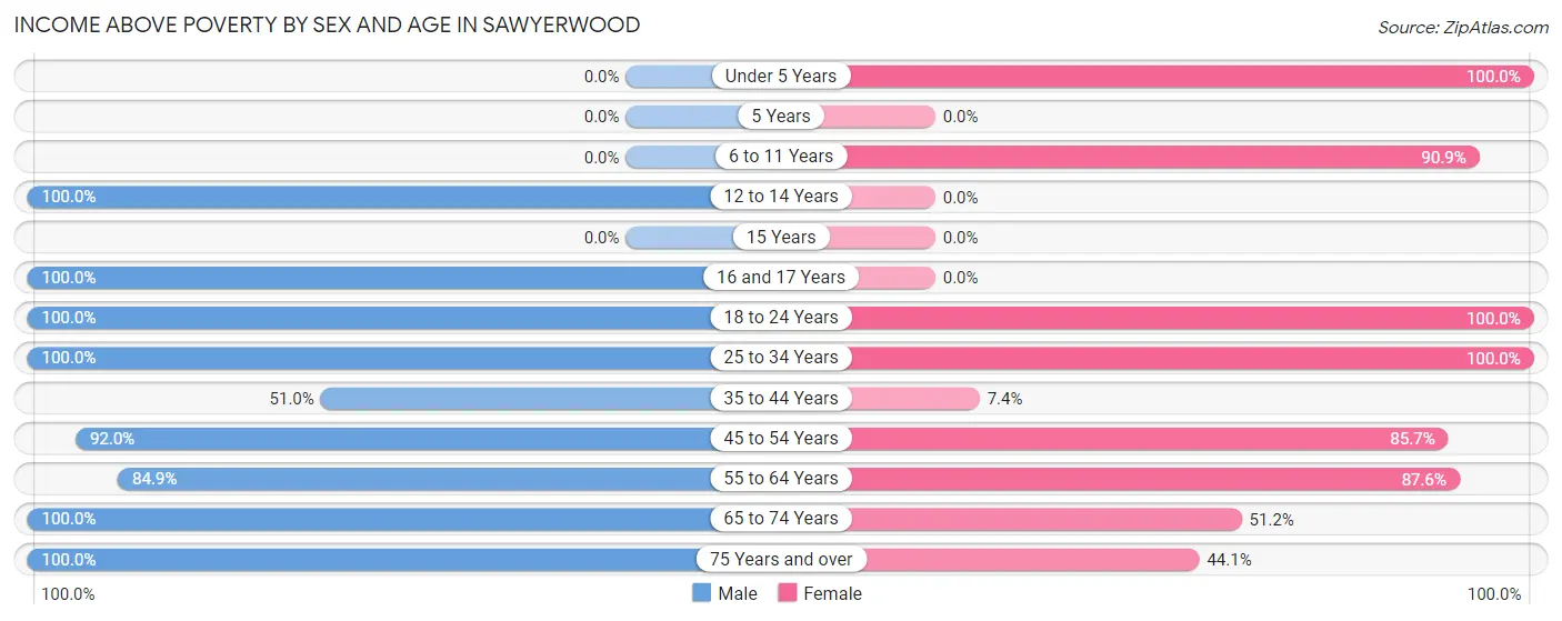 Income Above Poverty by Sex and Age in Sawyerwood