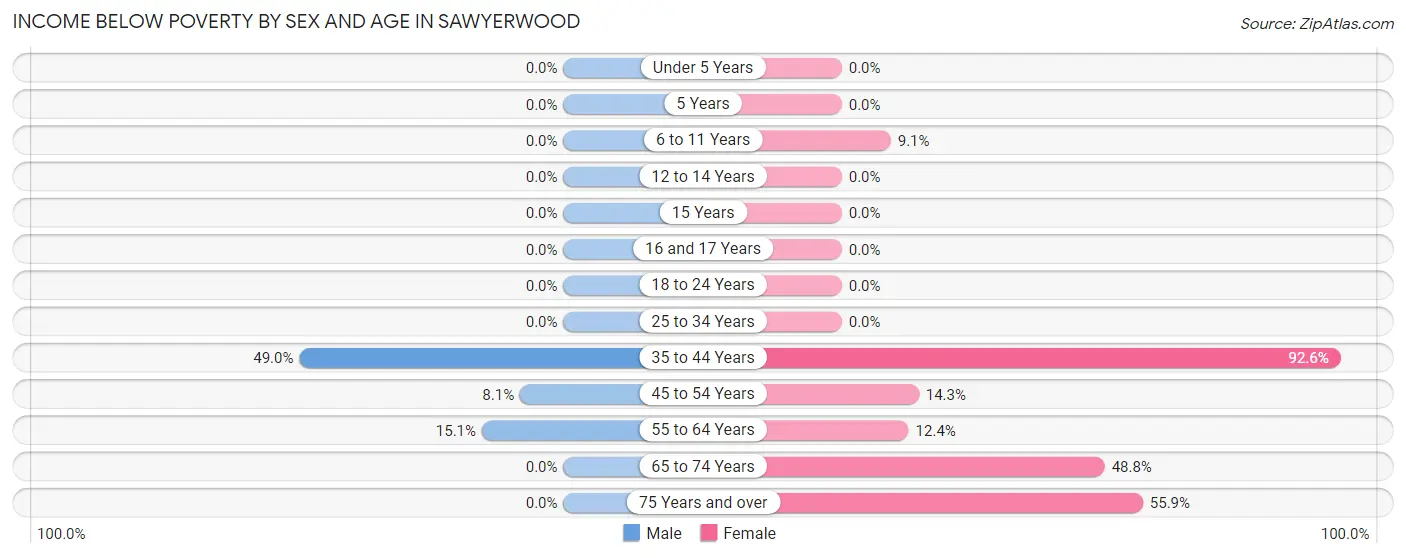 Income Below Poverty by Sex and Age in Sawyerwood