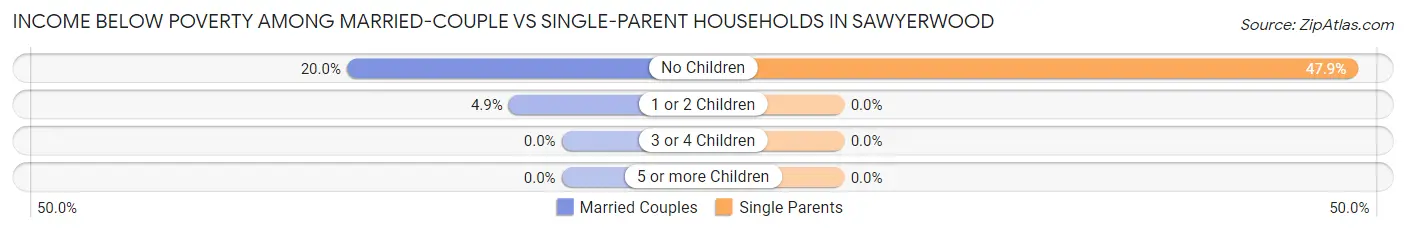 Income Below Poverty Among Married-Couple vs Single-Parent Households in Sawyerwood