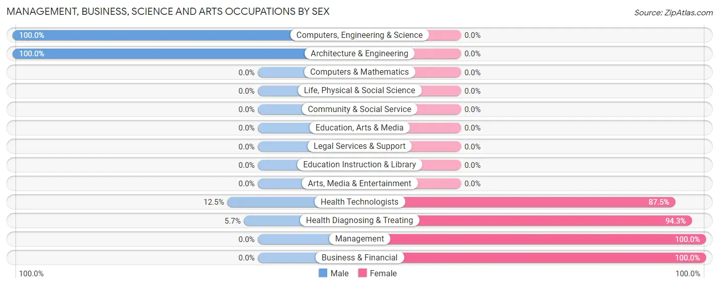 Management, Business, Science and Arts Occupations by Sex in Sawyerwood