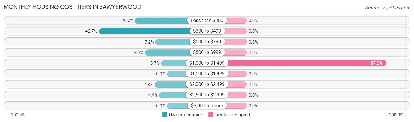 Monthly Housing Cost Tiers in Sawyerwood