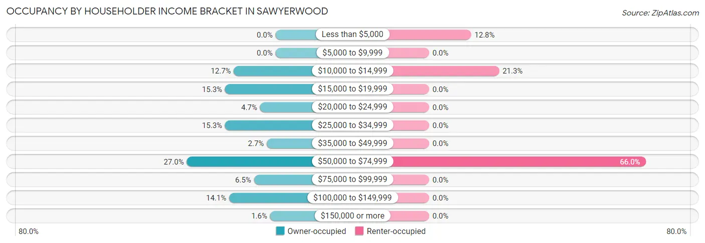 Occupancy by Householder Income Bracket in Sawyerwood