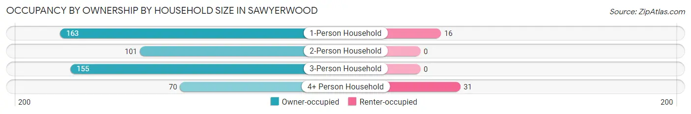 Occupancy by Ownership by Household Size in Sawyerwood