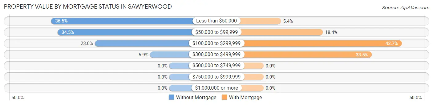 Property Value by Mortgage Status in Sawyerwood