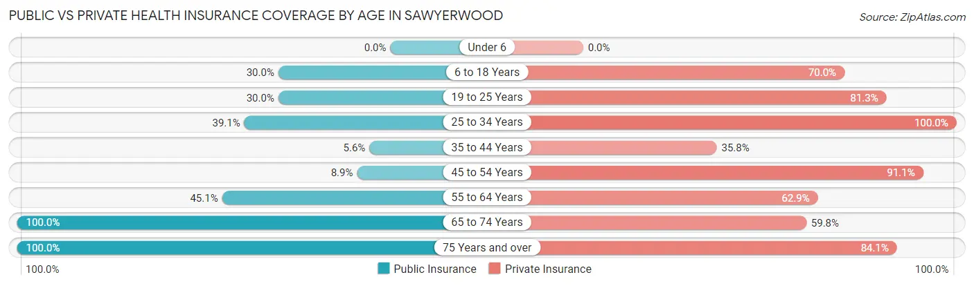 Public vs Private Health Insurance Coverage by Age in Sawyerwood
