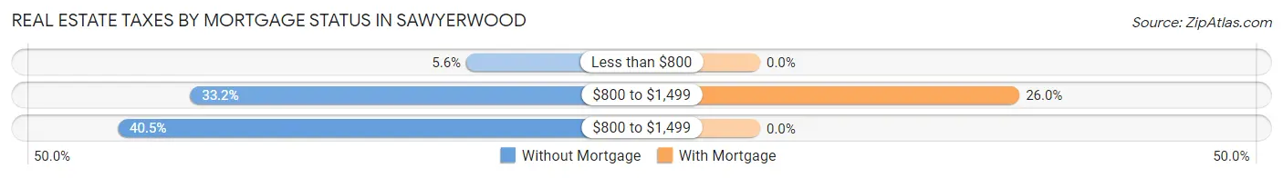 Real Estate Taxes by Mortgage Status in Sawyerwood