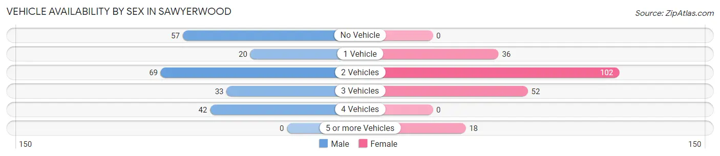Vehicle Availability by Sex in Sawyerwood