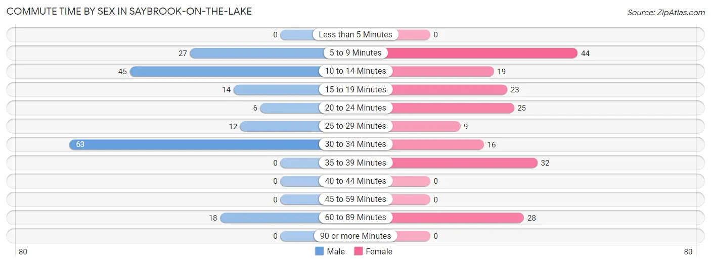 Commute Time by Sex in Saybrook-on-the-Lake