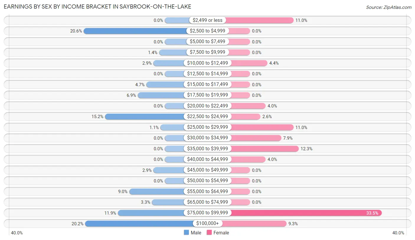 Earnings by Sex by Income Bracket in Saybrook-on-the-Lake