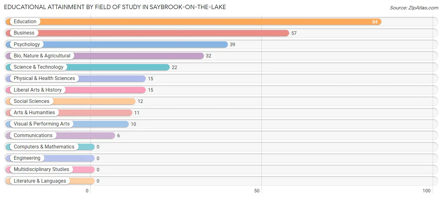 Educational Attainment by Field of Study in Saybrook-on-the-Lake