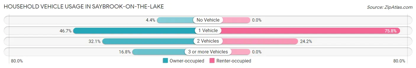 Household Vehicle Usage in Saybrook-on-the-Lake